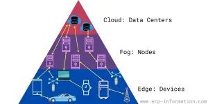 Fog Computing (Example, Architecture, Working, and Challenges)