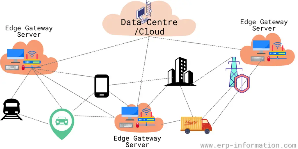 Edge Computing Architecture