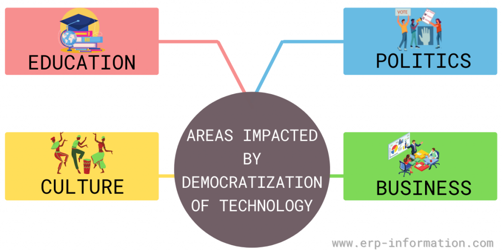 Areas  Impacted by Democratization of Technology