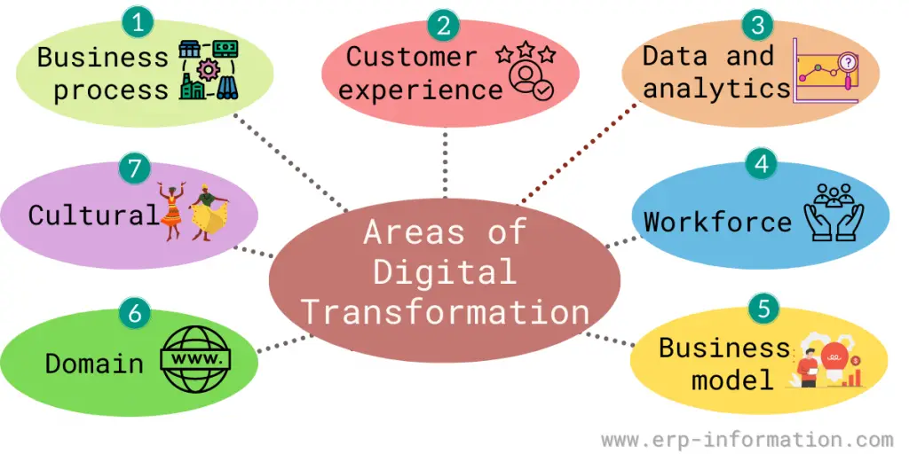 What are the Areas of Digital Transformation