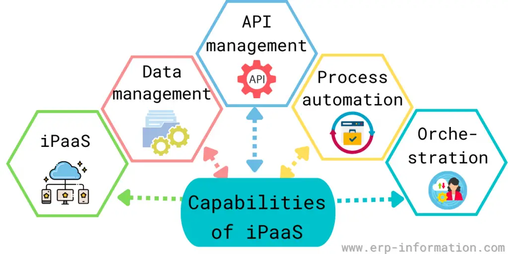 Capabilities of iPaaS