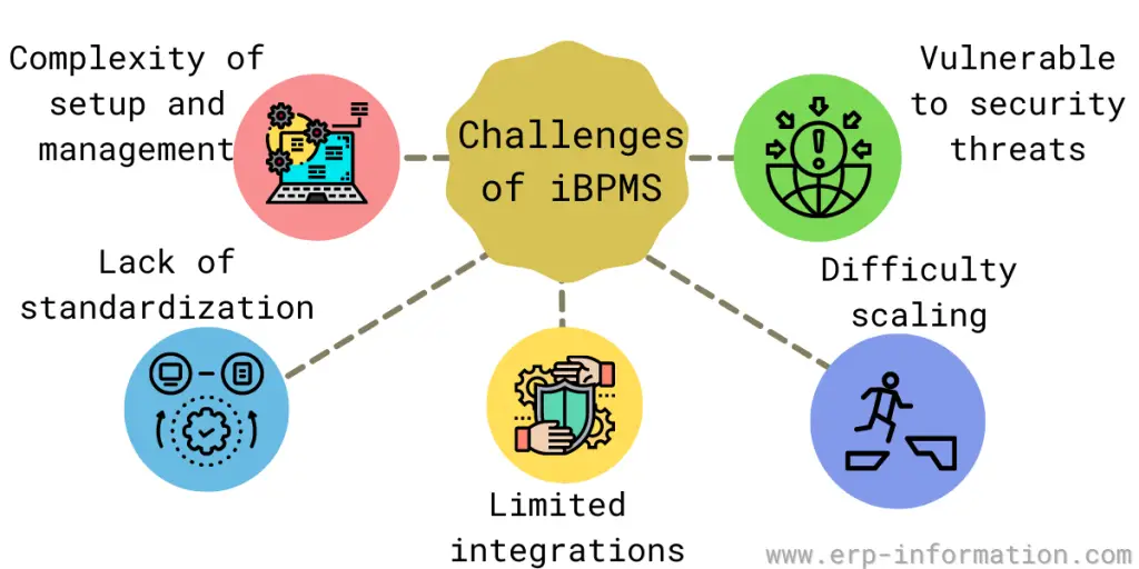 Challenges of iBPMS