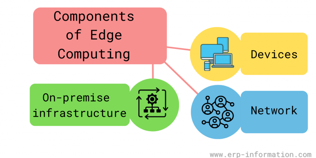 Components of Edge Computing
