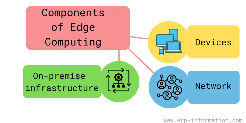 Components of Edge Computing