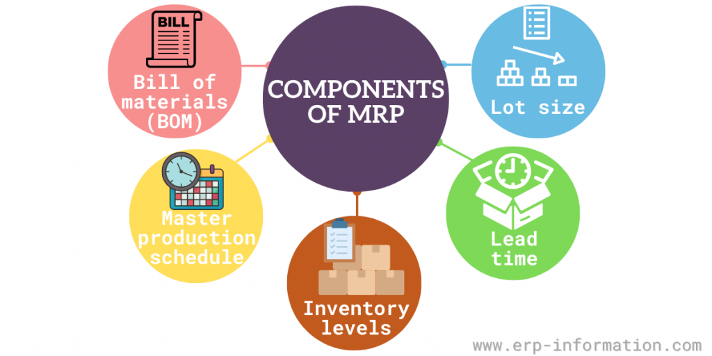 Components of Material Requirements Planning