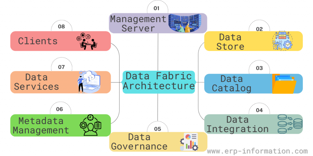 Data Fabric Architecture