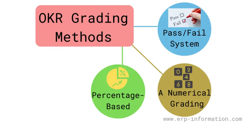 Objectives and Key Results Grading Methods