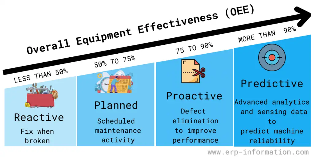 Different Maintenance System In terms of Overall Equipment Effeciveness