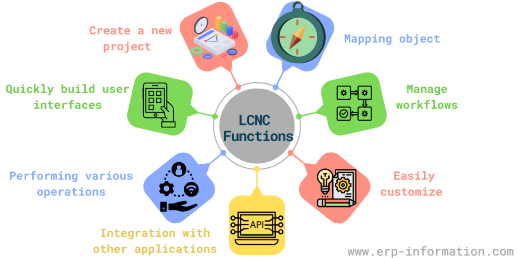 Functions of LCNC