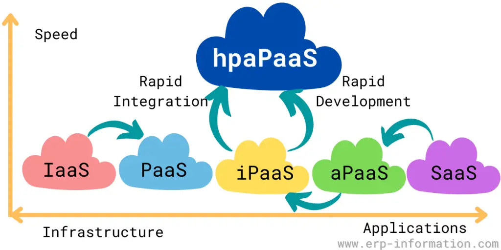 Overview of hpaPaaS