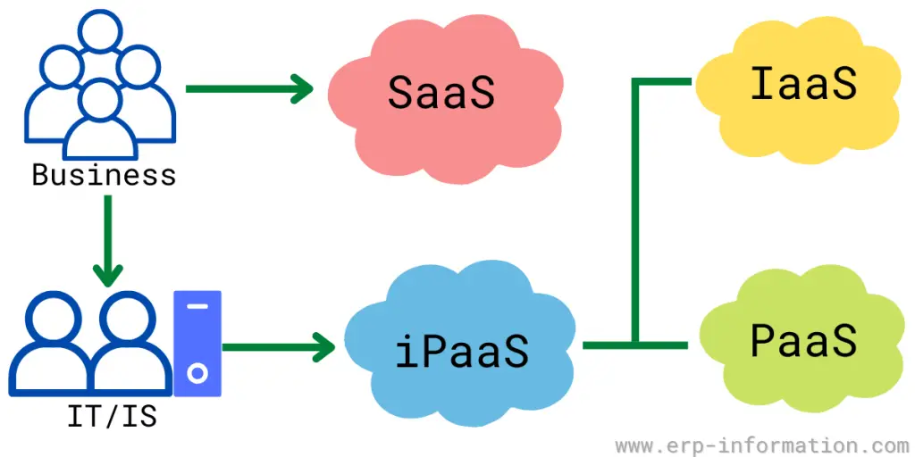 iPaaS Working