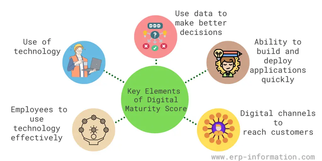  Key Elements of Digital Maturity Score