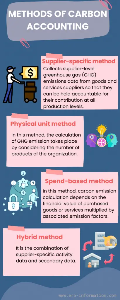 Infographic of Methods of Carbon Accounting
