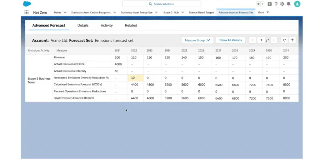 Account Advance Forecast of NetZero