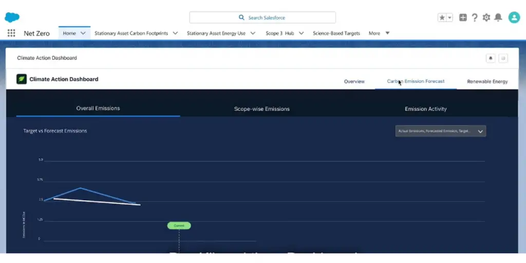 Climate Action Dashboard of NetZero