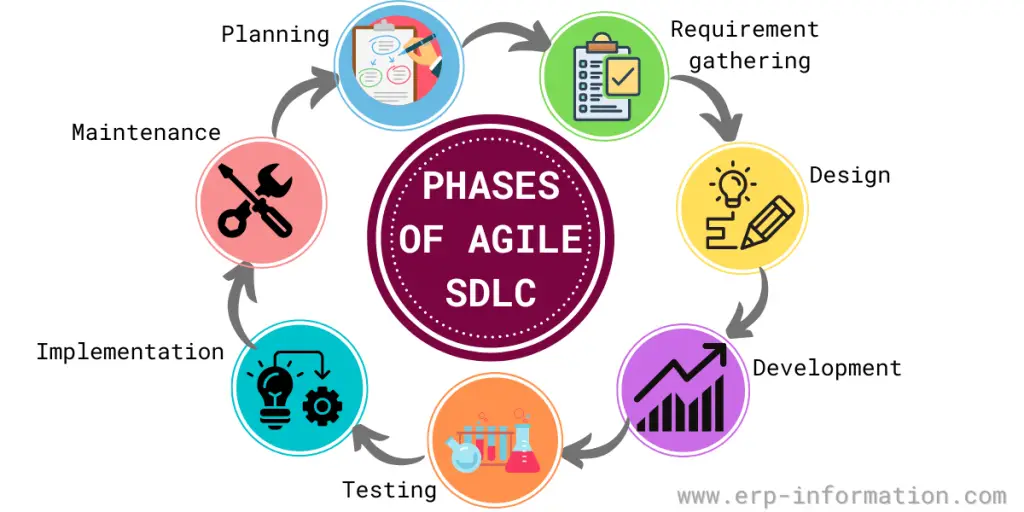 Phases Involved in the AGILE SDLC Process