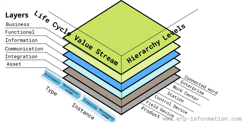 RAMI 4.0 Architecture