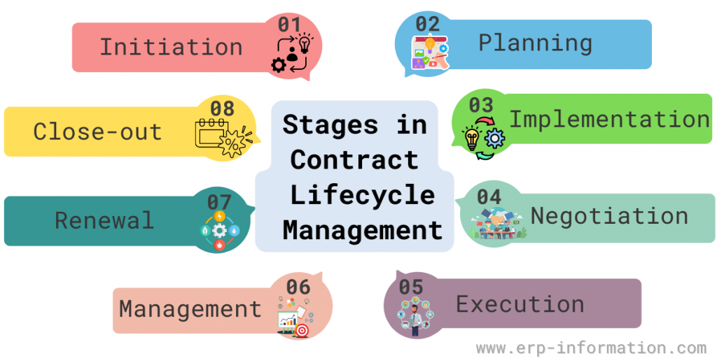 Stages in Contract Lifecycle Management