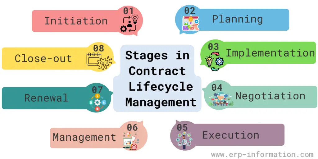 Stages in Contract Lifecycle Management