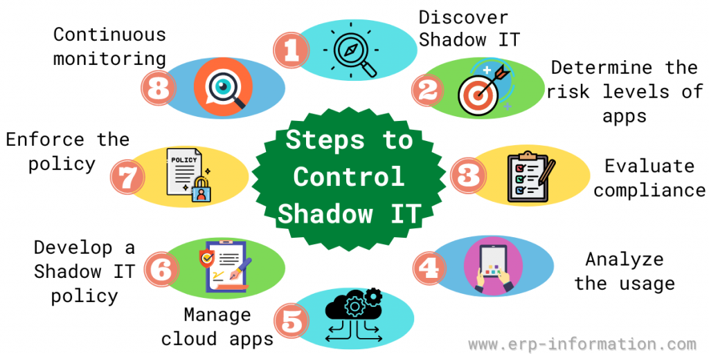 Steps to Control Shadow IT