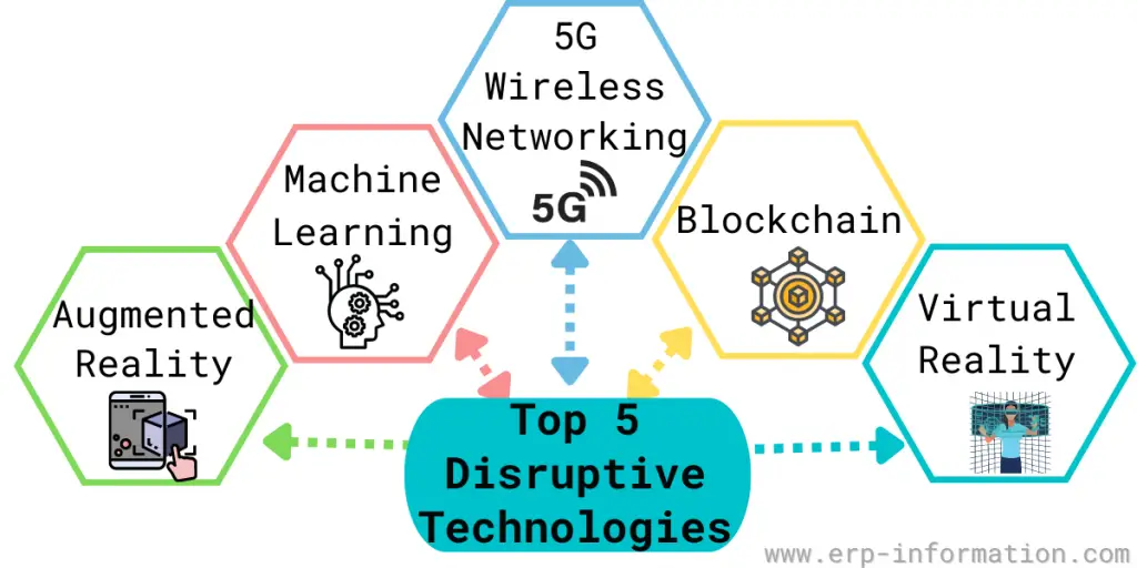 Top 5 disruptive technologies