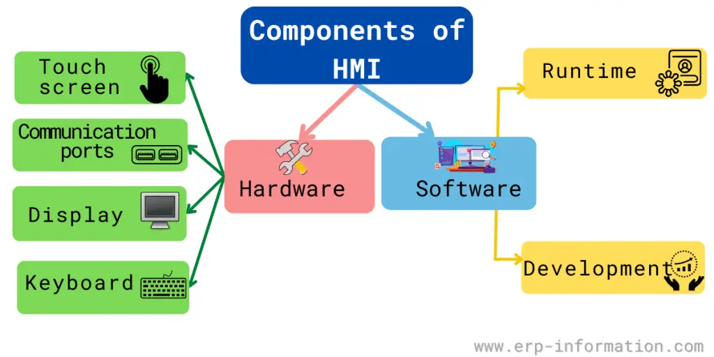 Components of HMI