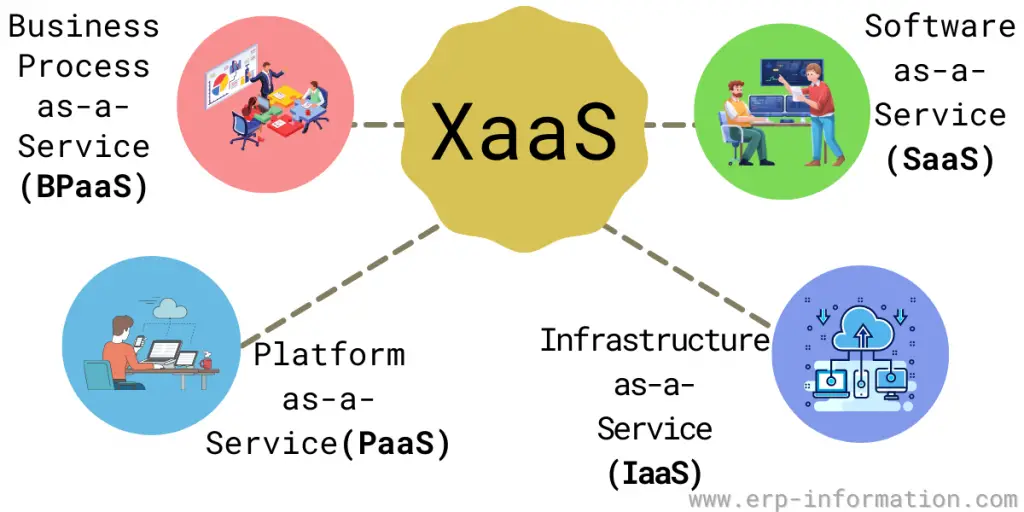 What is XaaS?