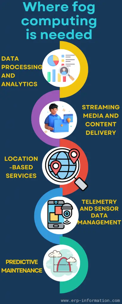 Infographic for Where Fog Computing is Needed