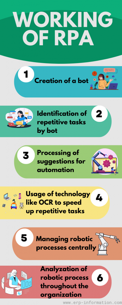 Infographic for Working of RPA