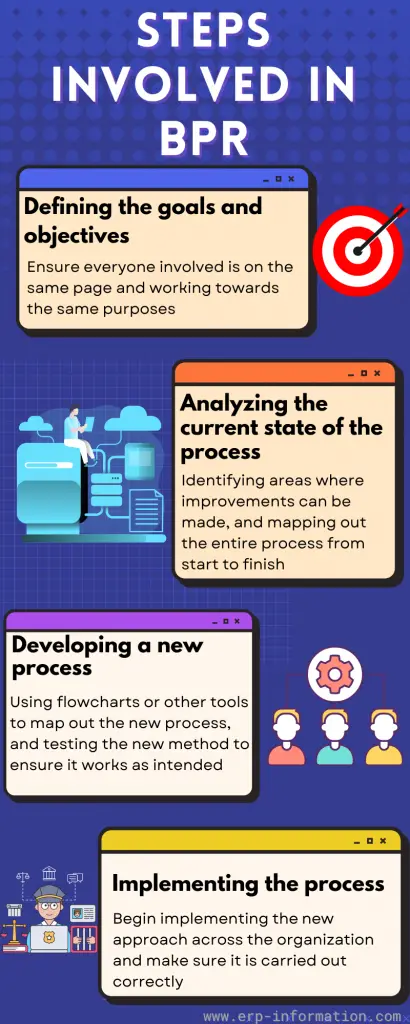 Infographic for Steps Involved in BPR