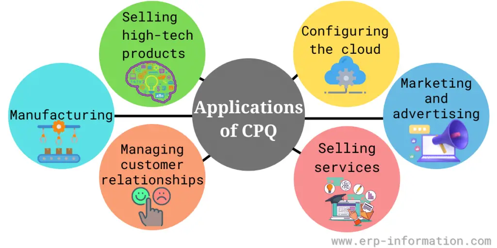Applications of CPQ