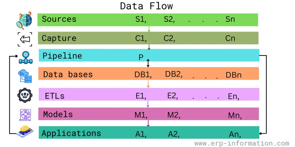 Data Flow in Machine learning
