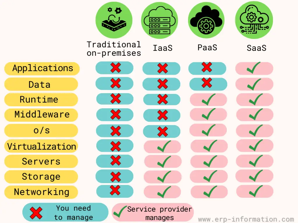 Difference Between On-premise, IaaS, PaaS, SaaS