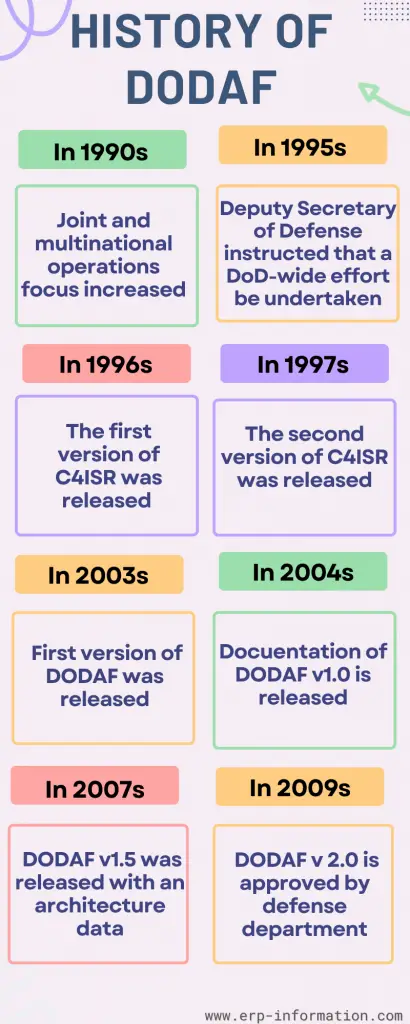 Infographic of DODAF History