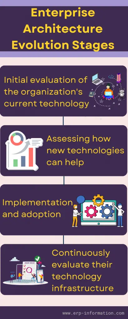 Infographic of Future of Enterprise Architecture evolution stages