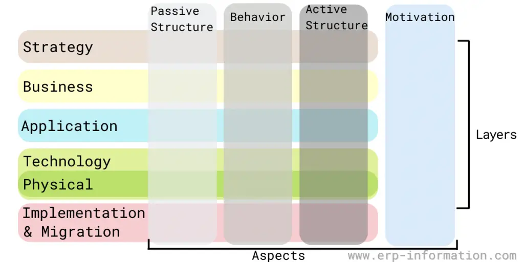 Full Frame Work of Archimate Diagram