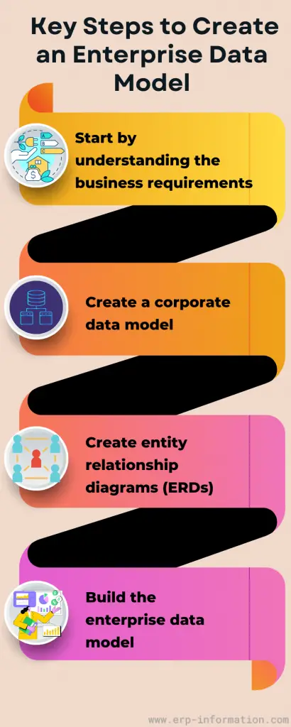 Infographic for Key Steps to Create an Enterprise Data Model