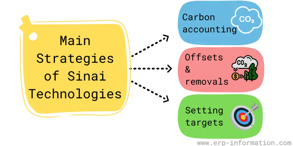 Main Strategies of Sinai Technologies