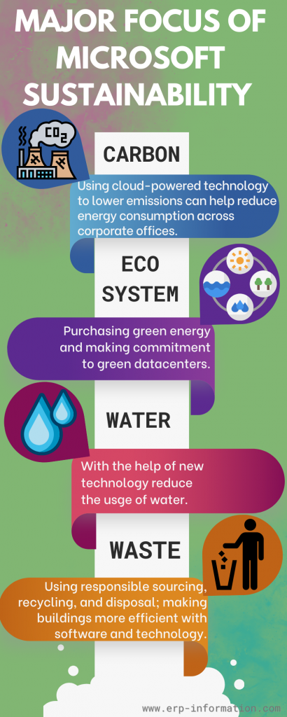 Infographics of Major Focus of Microsoft Cloud for Sustainability