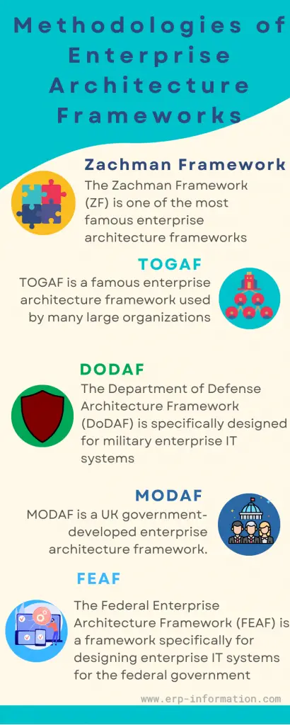 Infographic of Methodologies of Enterprise Architecture Frameworks