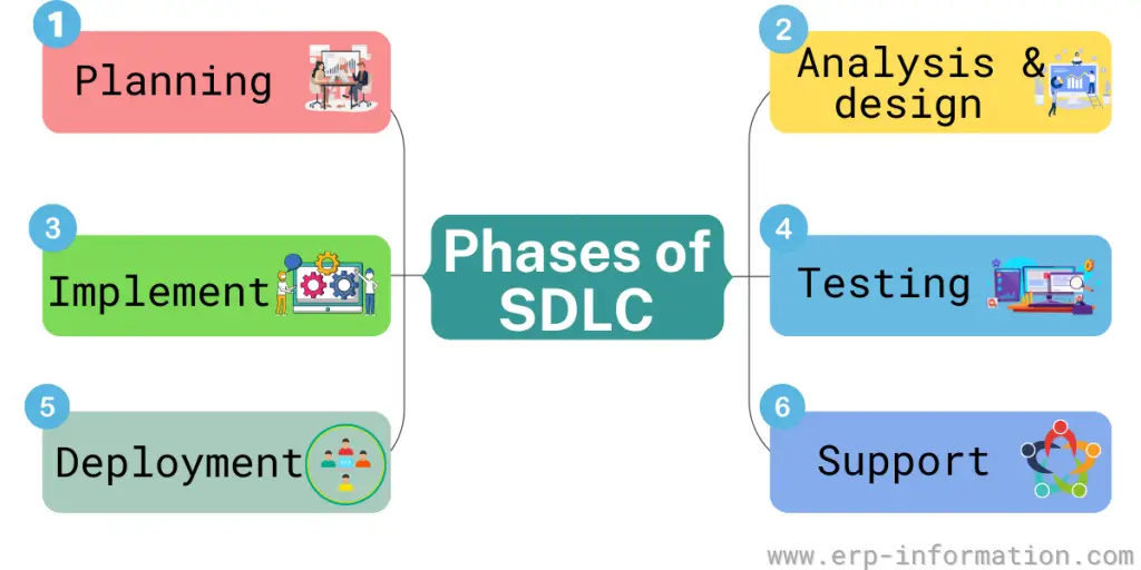 Different Phases of SDLC