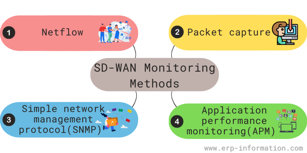 SD-WAN Monitoring Methods