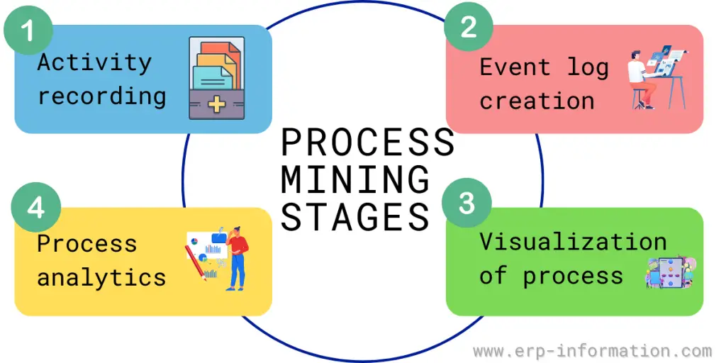 Stages of Process Mining