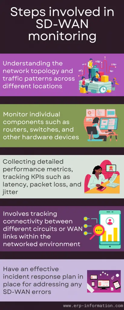 Steps Involved in SD-WAN Monitoring 