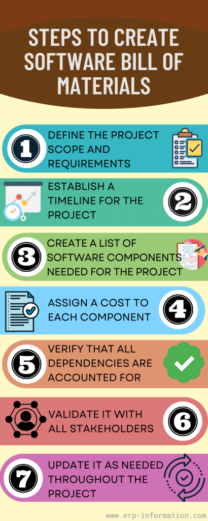 Infographics on Steps to Create Software Bill of Materials