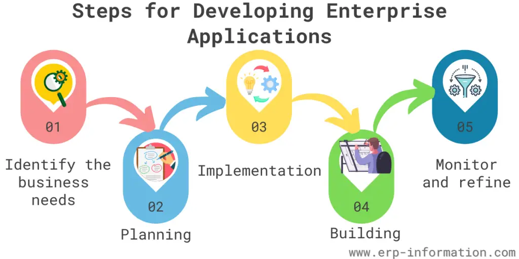 Steps for Developing Enterprise Applications
