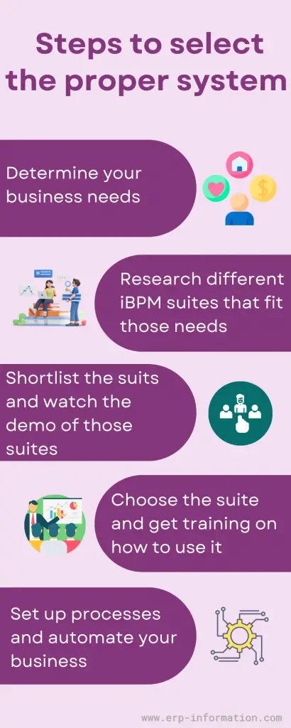 Infographic of Steps to Select the Proper System