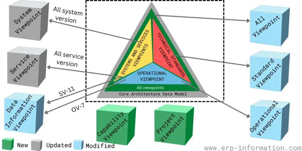 DODAF View Points