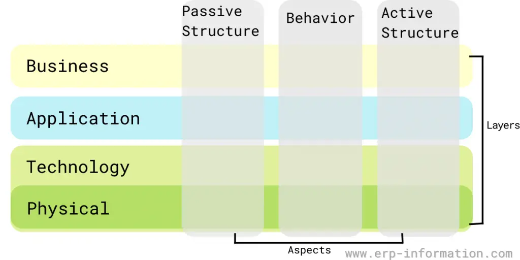 The Archimate Core Framework