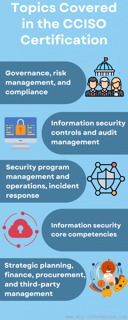 Infographic for Topics covered in the CCISO Certification